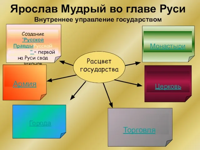 Ярослав Мудрый во главе Руси Внутреннее управление государством