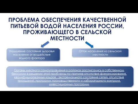 ПРОБЛЕМА ОБЕСПЕЧЕНИЯ КАЧЕСТВЕННОЙ ПИТЬЕВОЙ ВОДОЙ НАСЕЛЕНИЯ РОССИИ, ПРОЖИВАЮЩЕГО В СЕЛЬСКОЙ МЕСТНОСТИ