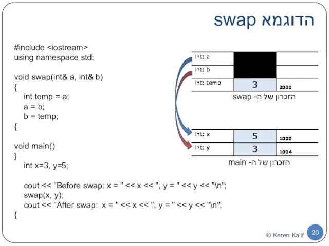 הדוגמא swap #include using namespace std; void swap(int& a, int& b)