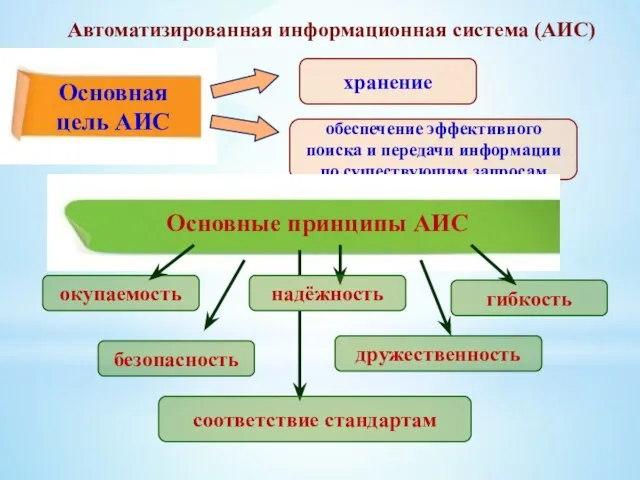 Автоматизированная информационная система (АИС) Основная цель АИС хранение обеспечение эффективного поиска