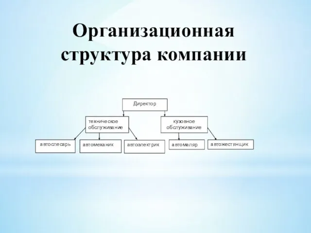 Организационная структура компании Директор техническое обслуживание кузовное обслуживание автослесарь автомеханик автоэлектрик автомаляр автожестянщик