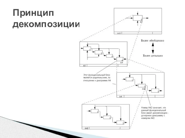 Принцип декомпозиции