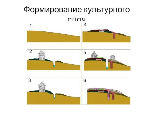 Формирование культурного слоя