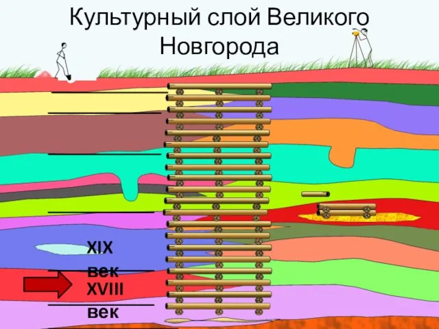 Культурный слой Великого Новгорода XIX век XVIII век