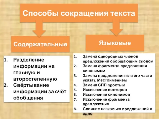 Способы сокращения текста Содержательные Языковые Разделение информации на главную и второстепенную