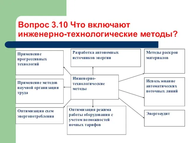 Вопрос 3.10 Что включают инженерно-технологические методы?