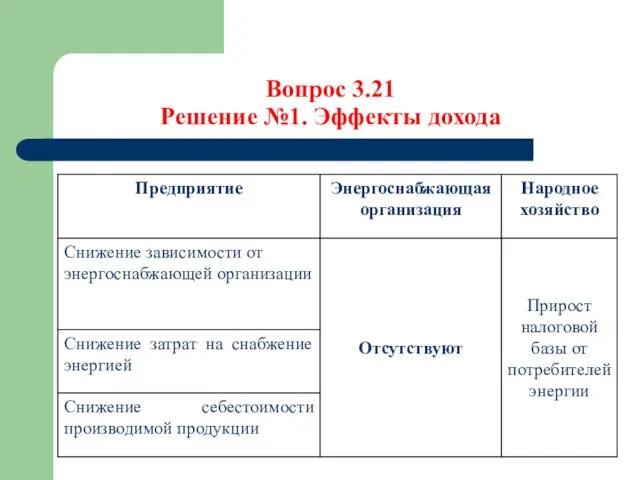 Вопрос 3.21 Решение №1. Эффекты дохода