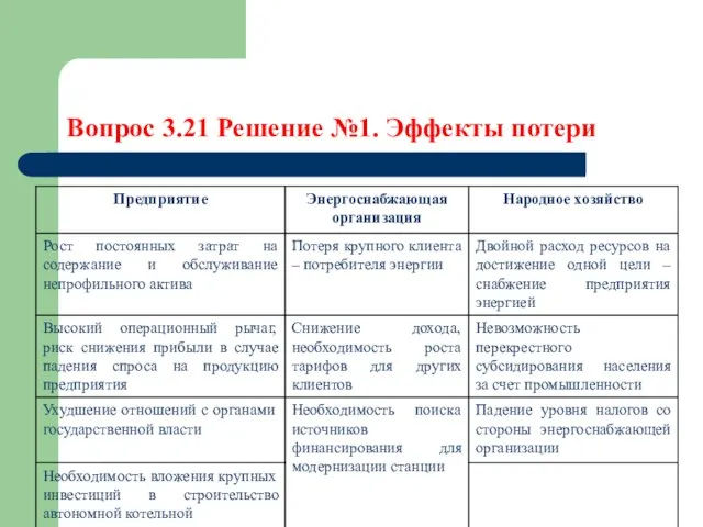 Вопрос 3.21 Решение №1. Эффекты потери