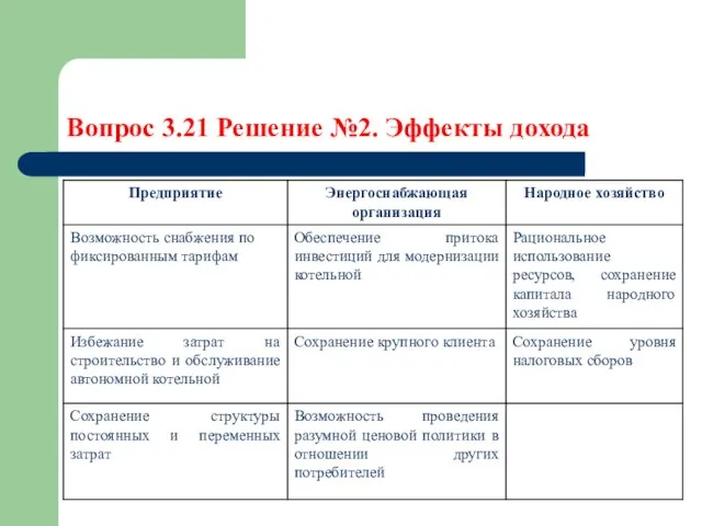 Вопрос 3.21 Решение №2. Эффекты дохода