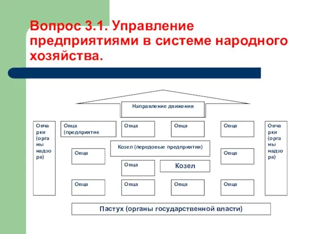 Вопрос 3.1. Управление предприятиями в системе народного хозяйства.