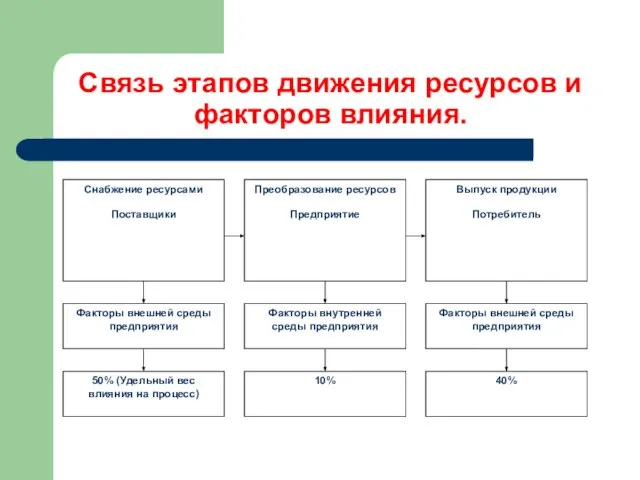 Связь этапов движения ресурсов и факторов влияния.