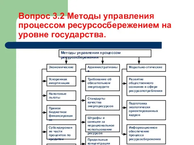 Вопрос 3.2 Методы управления процессом ресурсосбережением на уровне государства.