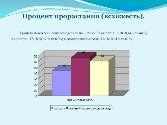 Процент прорастания (всхожесть). Процент всхожести семя определили на 7 сутки. В