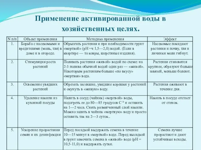 Применение активированной воды в хозяйственных целях.