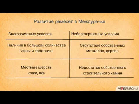 Развитие ремёсел в Междуречье Наличие в большом количестве глины и тростника