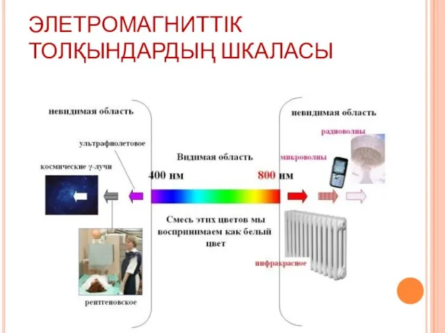 ЭЛЕТРОМАГНИТТІК ТОЛҚЫНДАРДЫҢ ШКАЛАСЫ