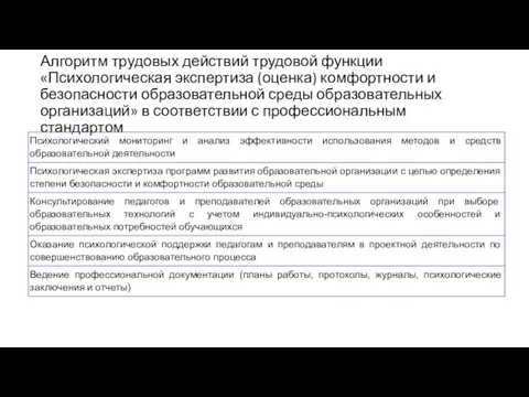 Алгоритм трудовых действий трудовой функции «Психологическая экспертиза (оценка) комфортности и безопасности