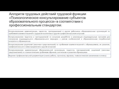 Алгоритм трудовых действий трудовой функции «Психологическое консультирование субъектов образовательного процесса» в соответствии с профессиональным стандартом: