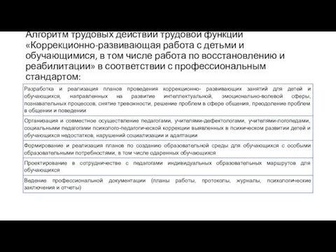 Алгоритм трудовых действий трудовой функции «Коррекционно-развивающая работа с детьми и обучающимися,