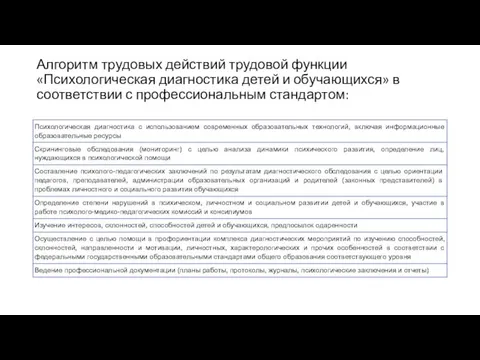 Алгоритм трудовых действий трудовой функции «Психологическая диагностика детей и обучающихся» в соответствии с профессиональным стандартом: