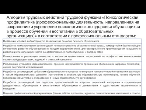 Алгоритм трудовых действий трудовой функции «Психологическая профилактика (профессиональная деятельность, направленная на