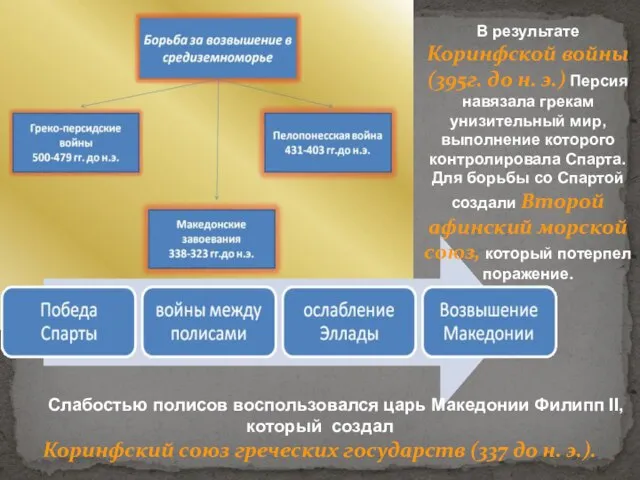 Слабостью полисов воспользовался царь Македонии Филипп II, который создал Коринфский союз