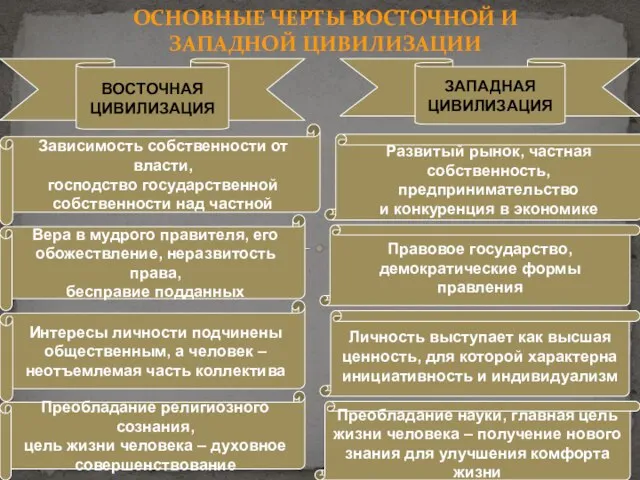 ОСНОВНЫЕ ЧЕРТЫ ВОСТОЧНОЙ И ЗАПАДНОЙ ЦИВИЛИЗАЦИИ Зависимость собственности от власти, господство