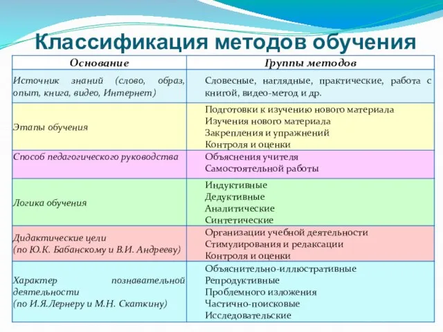 Классификация методов обучения