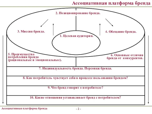 - - Ассоциативная платформа бренда 10. Какие отношения устанавливает бренд с