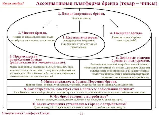 - - Ассоциативная платформа бренда 10. Какие отношения устанавливает бренд с