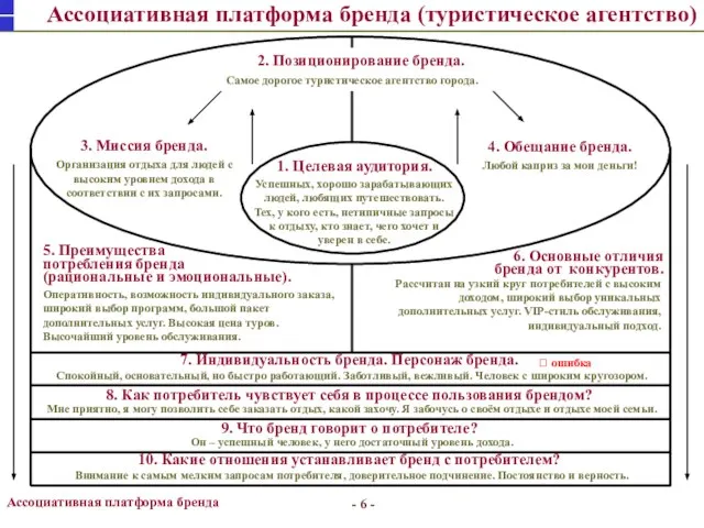 - - Ассоциативная платформа бренда 10. Какие отношения устанавливает бренд с