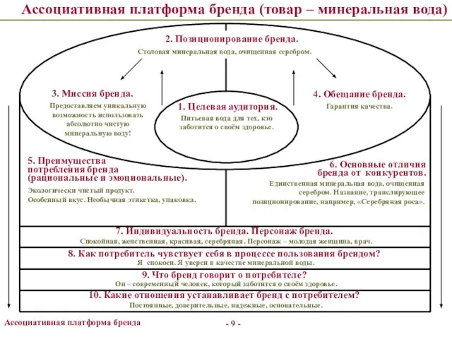 - - Ассоциативная платформа бренда 10. Какие отношения устанавливает бренд с