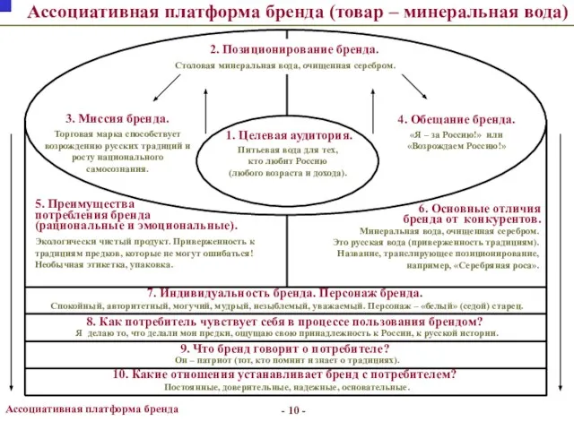 - - Ассоциативная платформа бренда 10. Какие отношения устанавливает бренд с