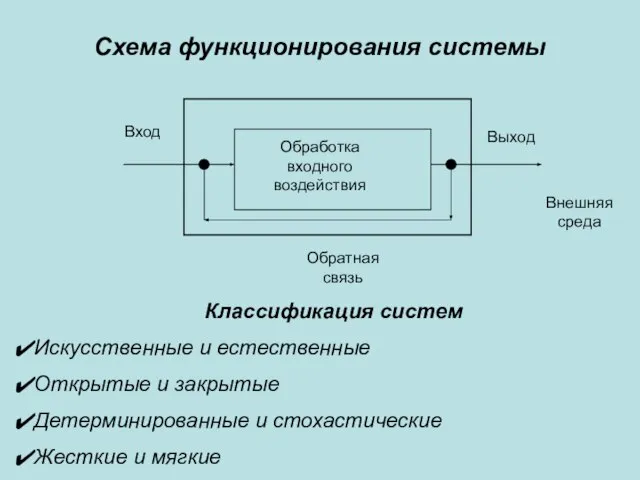 Схема функционирования системы Обработка входного воздействия Вход Выход Внешняя среда Обратная