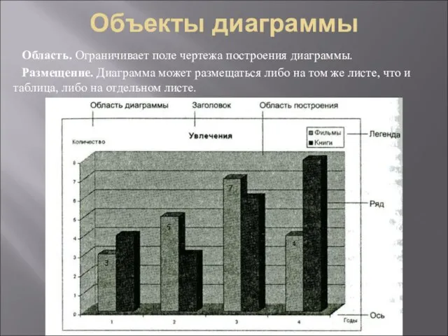 Объекты диаграммы Область. Ограничивает поле чертежа построения диаграммы. Размещение. Диаграмма может