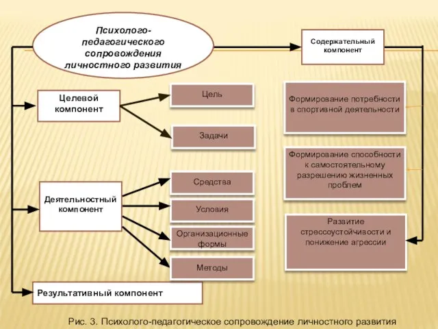 Целевой компонент Цель Задачи Формирование потребности в спортивной деятельности Формирование способности