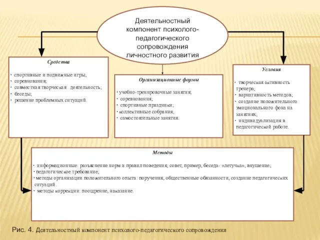 Деятельностный компонент психолого-педагогического сопровождения личностного развития Средства спортивные и подвижные игры;