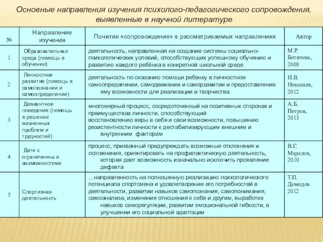 Основные направления изучения психолого-педагогического сопровождения, выявленные в научной литературе