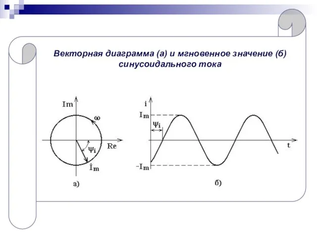 Векторная диаграмма (а) и мгновенное значение (б) синусоидального тока