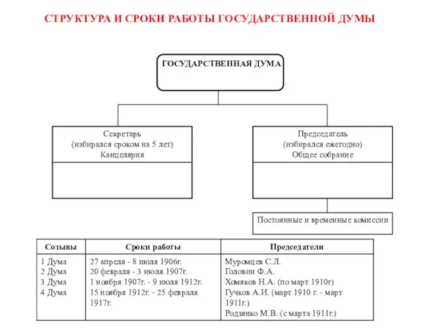 СТРУКТУРА И СРОКИ РАБОТЫ ГОСУДАРСТВЕННОЙ ДУМЫ