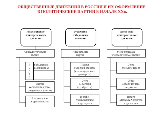 ОБЩЕСТВЕННЫЕ ДВИЖЕНИЯ В РОССИИ И ИХ ОФОРМЛЕНИЕ В ПОЛИТИЧЕСКИЕ ПАРТИИ В НАЧАЛЕ ХХв.