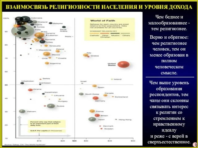 ВЗАИМОСВЯЗЬ РЕЛИГИОЗНОСТИ НАСЕЛЕНИЯ И УРОВНЯ ДОХОДА 9 Чем беднее и малообразованнее