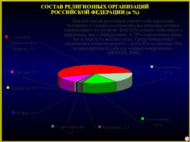 СОСТАВ РЕЛИГИОЗНЫХ ОРГАНИЗАЦИЙ РОССИЙСКОЙ ФЕДЕРАЦИИ (в %) 11 Каждый пятый россиянин