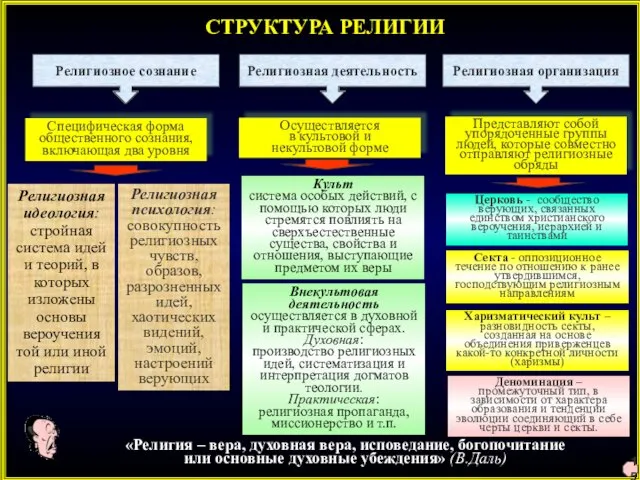 СТРУКТУРА РЕЛИГИИ Религиозное сознание Религиозная деятельность Религиозная организация Специфическая форма общественного