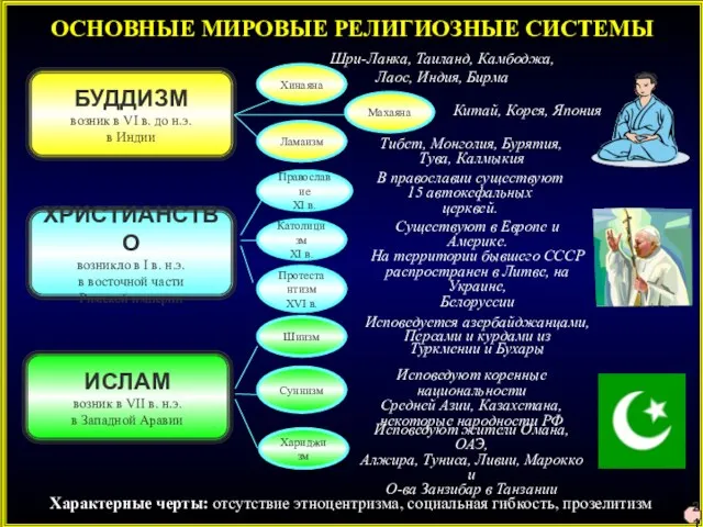 БУДДИЗМ возник в VI в. до н.э. в Индии ХРИСТИАНСТВО возникло