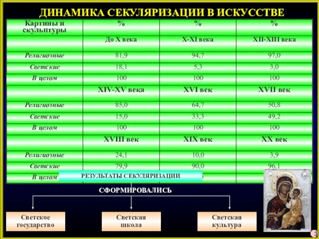 ДИНАМИКА СЕКУЛЯРИЗАЦИИ В ИСКУССТВЕ РЕЗУЛЬТАТЫ СЕКУЛЯРИЗАЦИИ Светское государство Светская школа Светская культура СФОРМИРОВАЛИСЬ 3