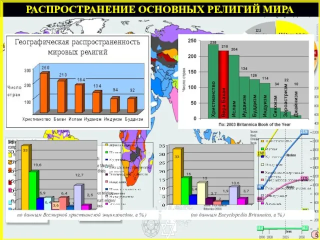 РАСПРОСТРАНЕНИЕ ОСНОВНЫХ РЕЛИГИЙ МИРА 5