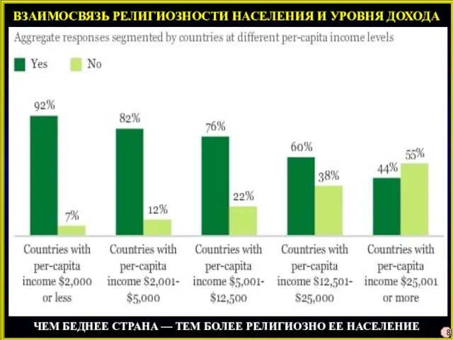 ВЗАИМОСВЯЗЬ РЕЛИГИОЗНОСТИ НАСЕЛЕНИЯ И УРОВНЯ ДОХОДА ЧЕМ БЕДНЕЕ СТРАНА — ТЕМ БОЛЕЕ РЕЛИГИОЗНО ЕЕ НАСЕЛЕНИЕ 8