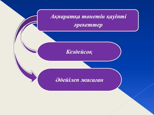 Ақпаратқа төнетін қауіпті әрекеттер Кездейсоқ Әдейілеп жасаған