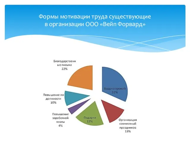 Формы мотивации труда существующие в организации ООО «Вейп Форвард»